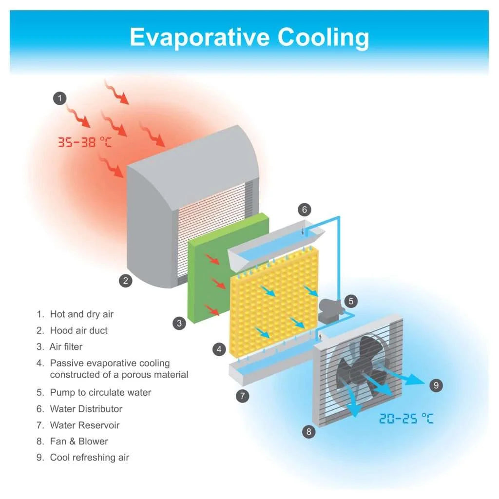 How Evaporative Cooling Works